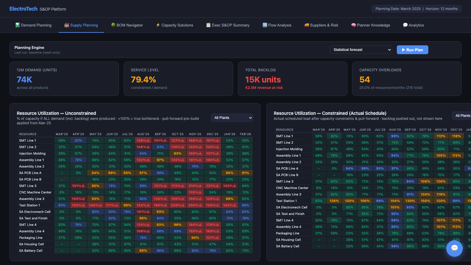 Supply planning view with resource utilization heatmaps, unconstrained vs constrained schedule