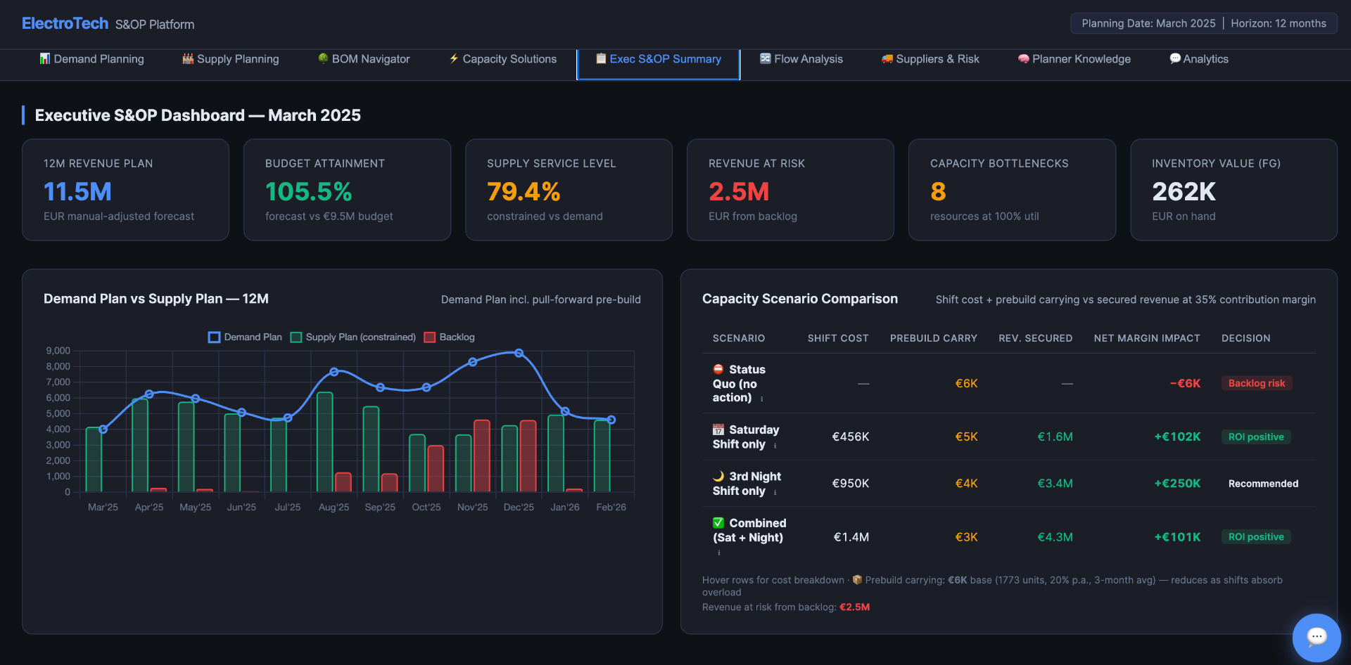 Executive S&OP dashboard with KPIs, demand vs supply plan, and capacity scenario comparison